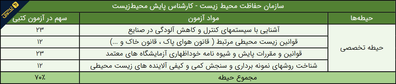 سوالات استخدامی سازمان حفاطت محیط زیست - کارشناس پایش محیط زیست