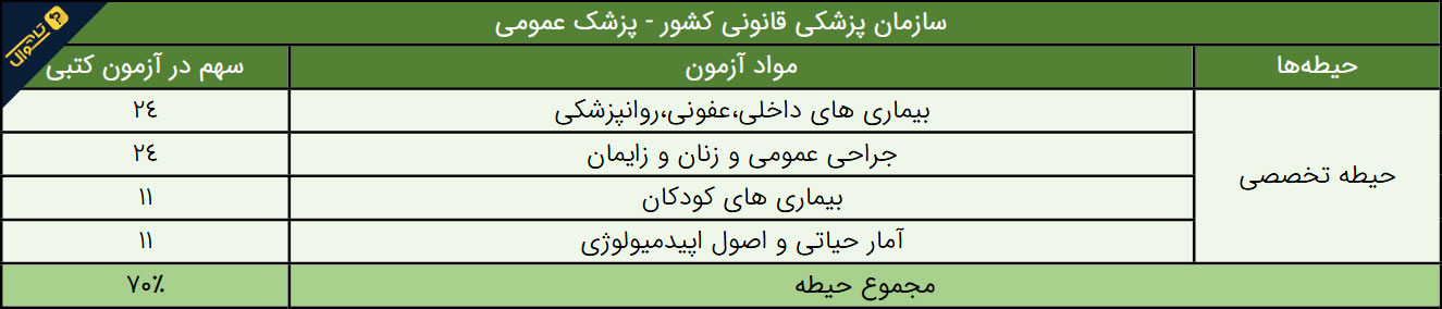 سوالات استخدامی سازمان پزشکی قانونی - پزشک عمومی