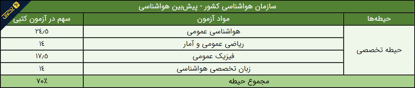 سوالات استخدامی سازمان هواشناسی - پیش بین هواشناسی