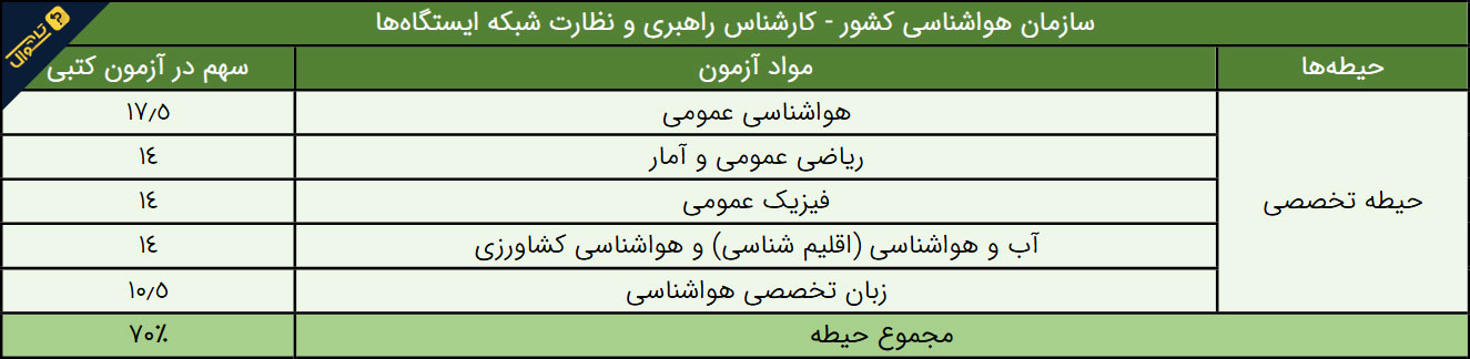 سوالات استخدامی سازمان هواشناسی - کارشناس راهبری و نظارت شبکه ایستگاه ها