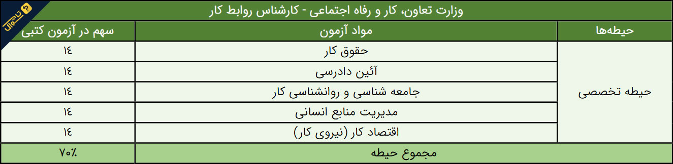سوالات استخدامی وزارت تعاون، کار و رفاه اجتماعی - کارشناس روابط کار
