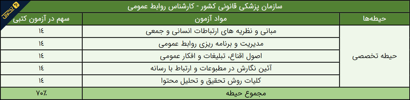 سوالات استخدامی سازمان پزشکی قانونی - کارشناس روابط عمومی