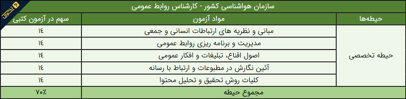سوالات استخدامی سازمان هواشناسی - کارشناس روابط عمومی