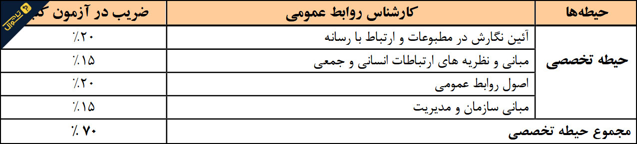 سوالات استخدامی شرکت آب و فاضلاب - کارشناس روابط عمومی