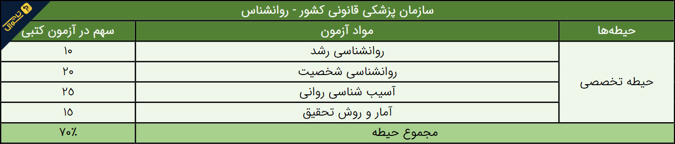 سوالات استخدامی سازمان پزشکی قانونی - روانشناس