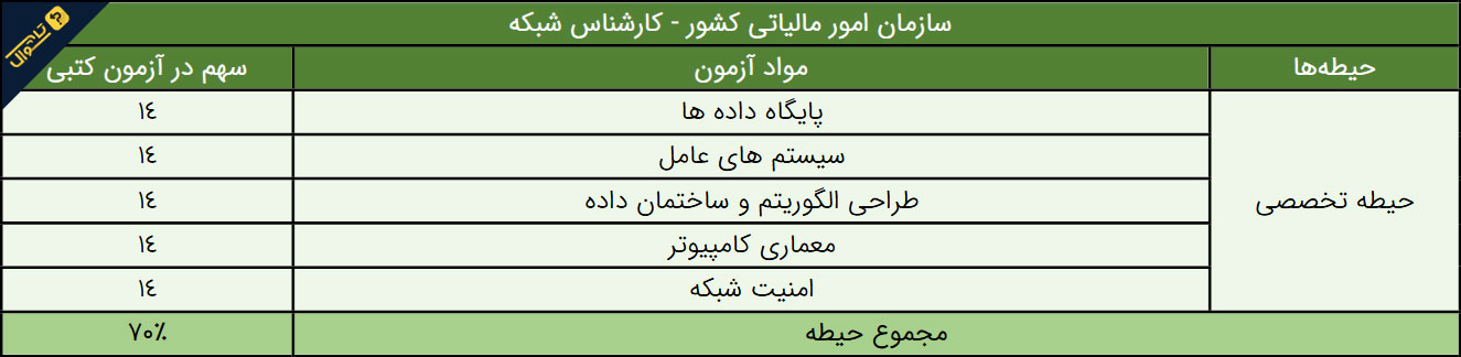 سوالات استخدامی سازمان امور مالیاتی - کارشناس شبکه