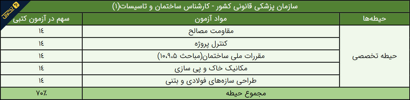 سوالات استخدامی سازمان پزشکی قانونی - کارشناس ساختمان و تاسیسات 1