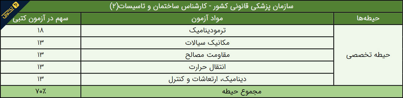 سوالات استخدامی سازمان پزشکی قانونی - کارشناس ساختمان و تاسیسات 2