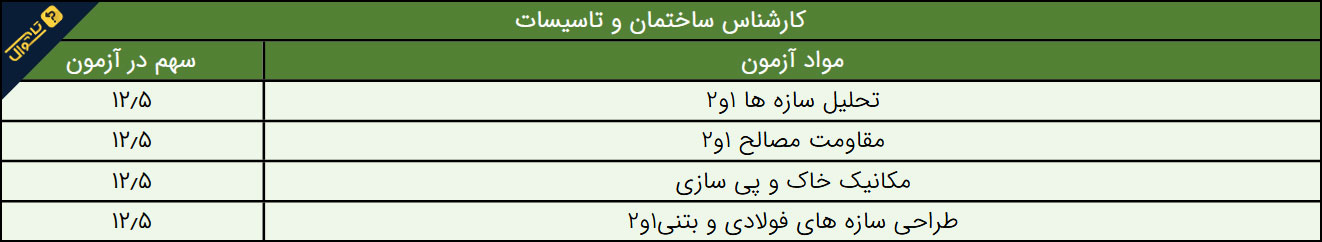 سوالات استخدامی شرکت توزیع نیروی برق - کارشناس ساختمان و تاسیسات