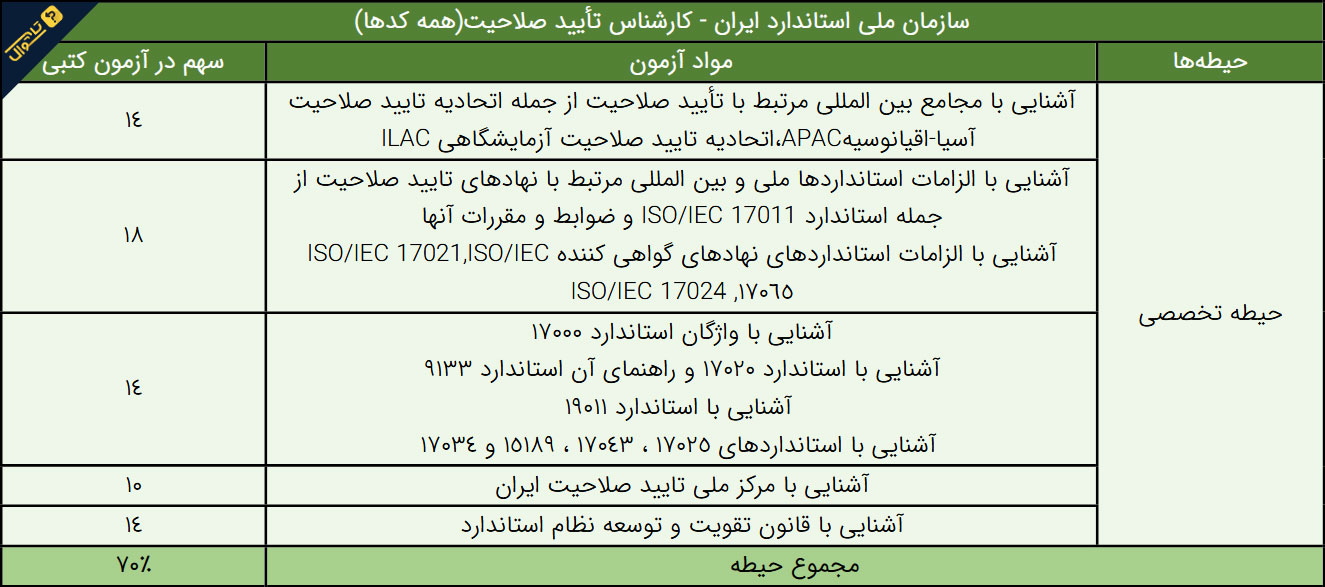 سوالات استخدامی سازمان ملی استاندارد ایران - کارشناس تایید صلاحیت