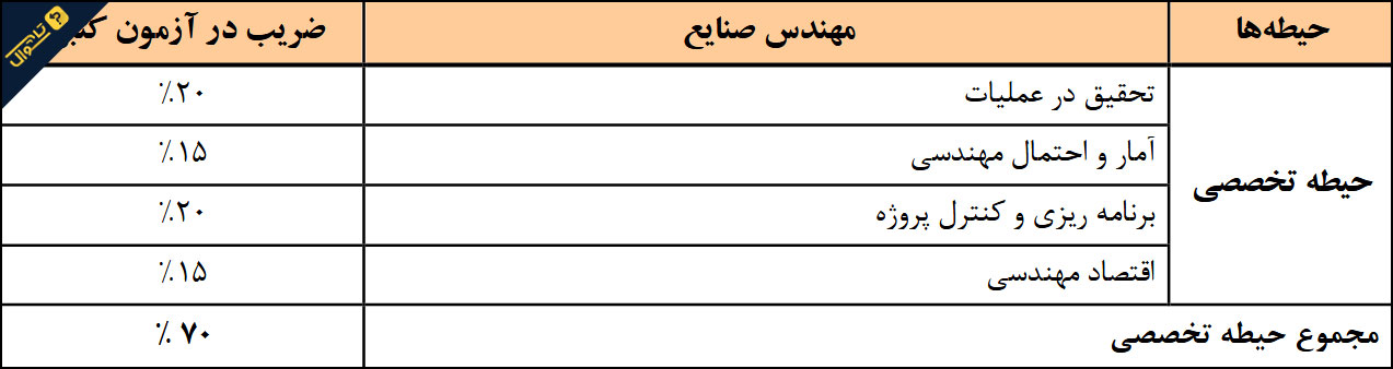سوالات استخدامی شرکت آب و فاضلاب - مهندسی صنایع