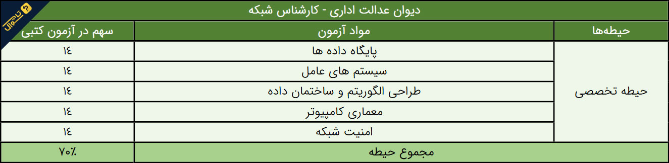 سوالات استخدامی دیوان عدالت اداری - کارشناس شبکه