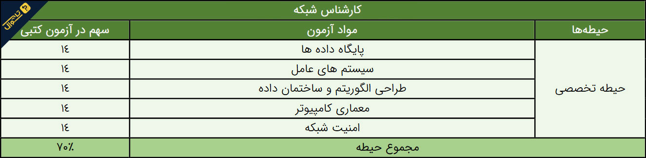 سوالات استخدامی کارشناس شبکه - حیطه تخصصی