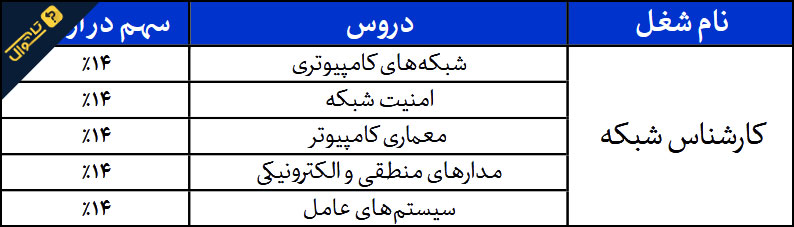 سوالات استخدامی کارشناس شبکه قوه قضاییه - حیطه تخصصی