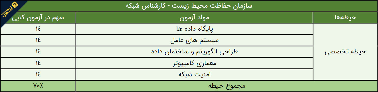 سوالات استخدامی سازمان حفاطت محیط زیست - کارشناس شبکه