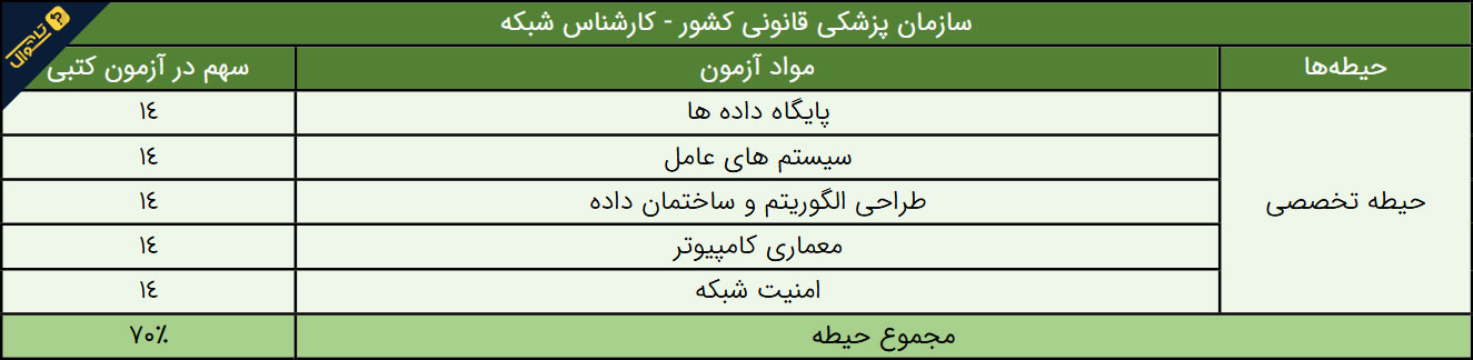 سوالات استخدامی سازمان پزشکی قانونی - کارشناس شبکه