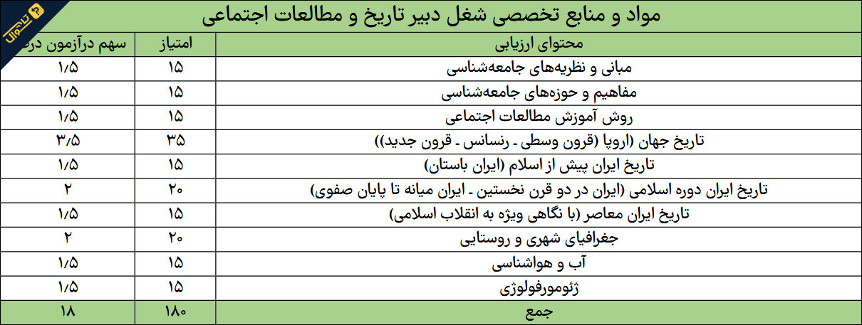آزمون استخدامی دبیر تاریخ - حیطه تخصصی