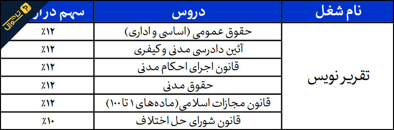 سوالات استخدامی تقریر نویس قوه قضاییه - حیطه تخصصی