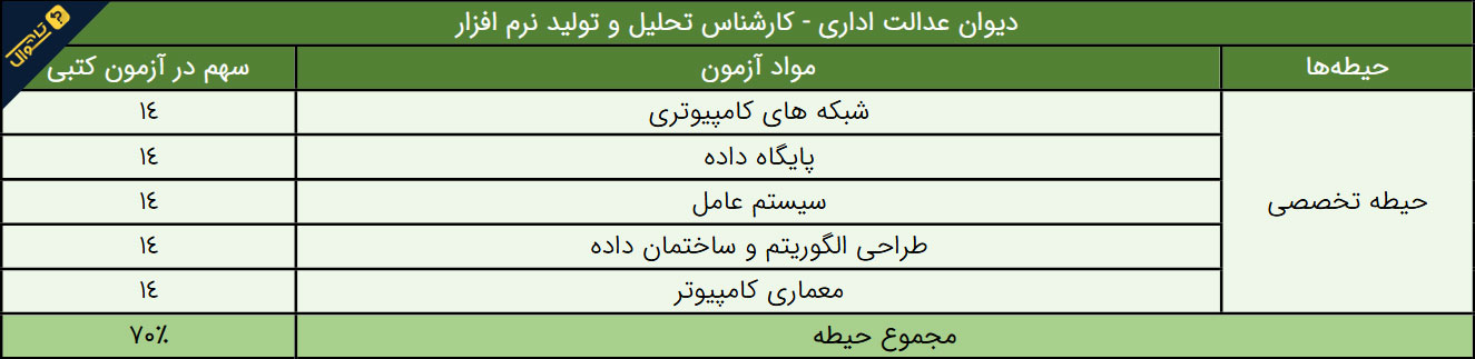 سوالات استخدامی دیوان عدالت اداری - کارشناس تحلیل و تولید نرم افزار