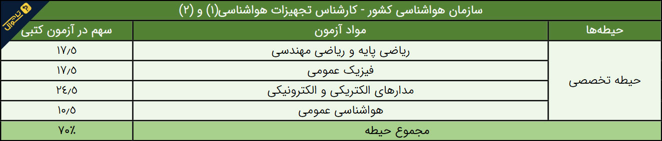 سوالات استخدامی سازمان هواشناسی - کارشناس تجهیزات هواشناسی