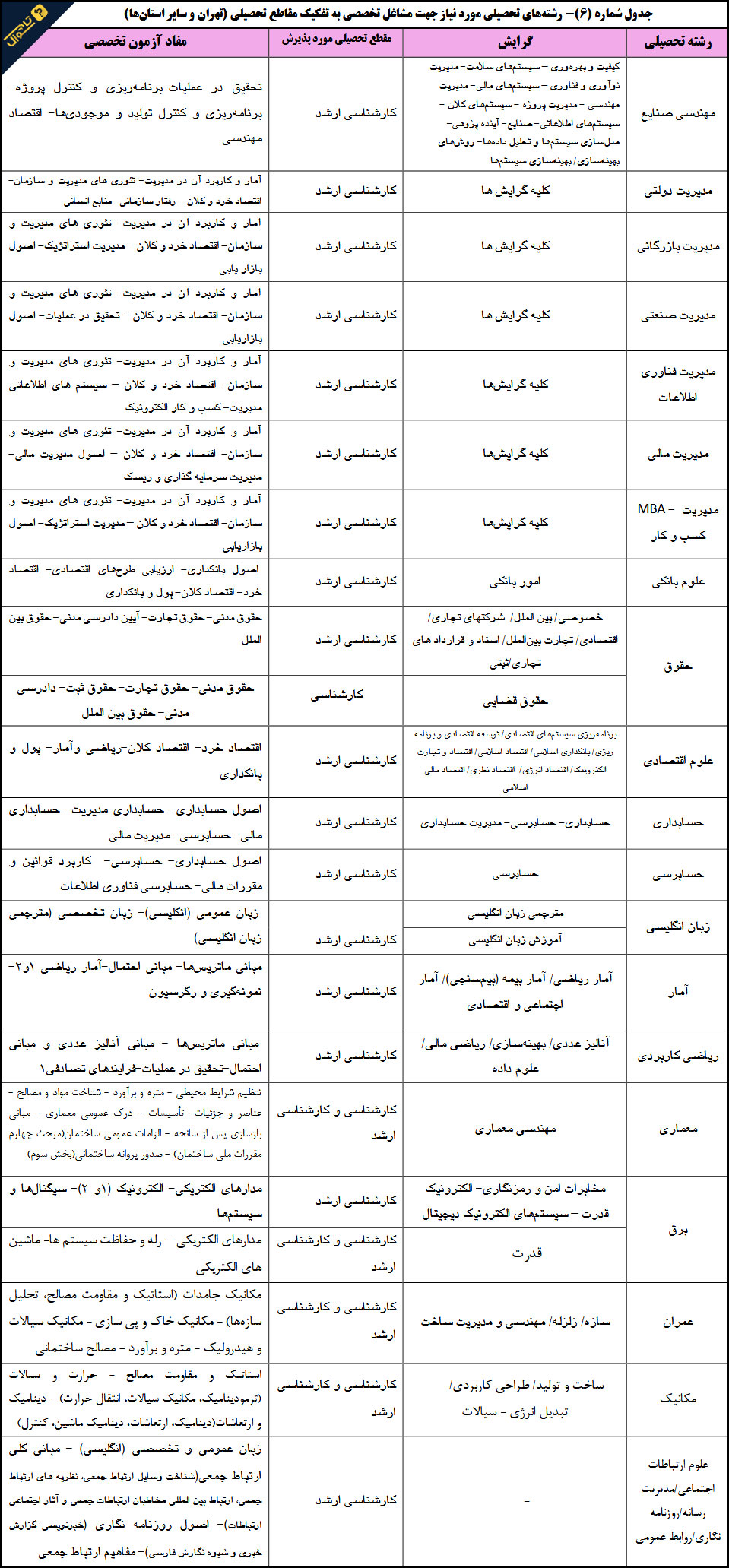 سوالات استخدامی بانک رفاه کارگران - مشاغل تخصصی