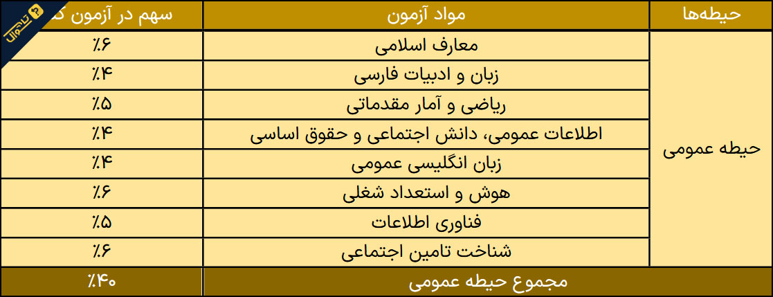 سوالات استخدامی کارشناس امور بیمه ای تامین اجتماعی - حیطه عمومی