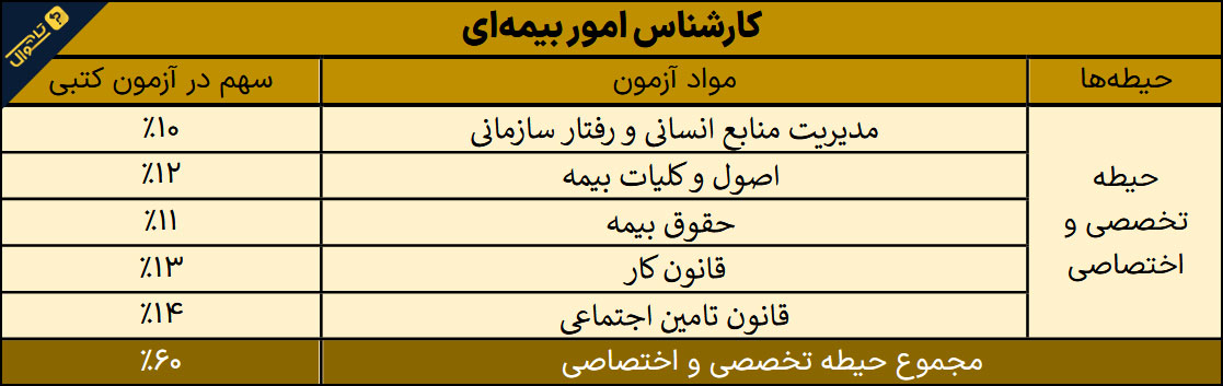 سوالات استخدامی کارشناس امور بیمه ای تامین اجتماعی - حیطه تخصصی