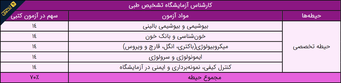 سوالات استخدامی کارشناس آزمایشگاه تشخیص طبی - حیطه تخصصی