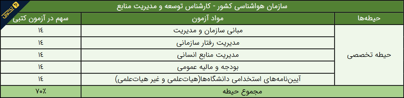 سوالات استخدامی سازمان هواشناسی - کارشناس توسعه و مدیریت منابع