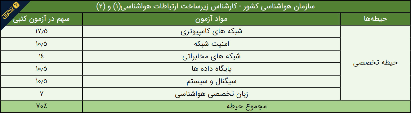 سوالات استخدامی سازمان هواشناسی - کارشناس زیرساخت ارتباطات هواشناسی